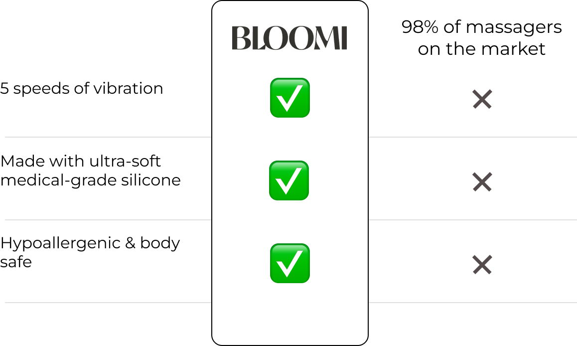 Chart comparing Bloomi vs 98% of massagers