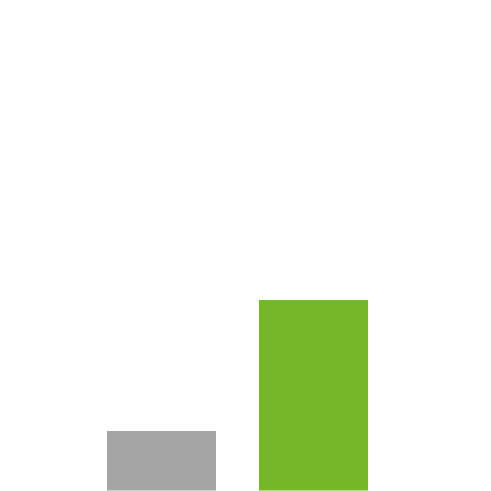 A bar chart with a small grey bar next to a taller green bar on a white background.