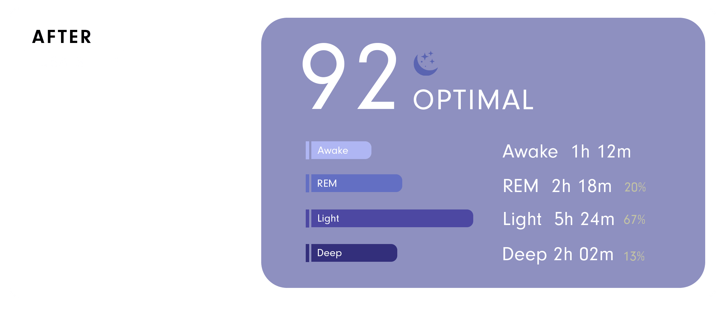 A sleep tracking graphic showing an optimal score of 92, with a breakdown of sleep stages.