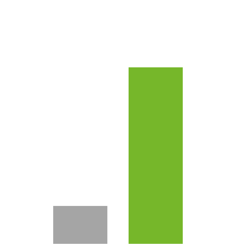 A simple bar chart with a short grey bar and a tall green bar on a white background.