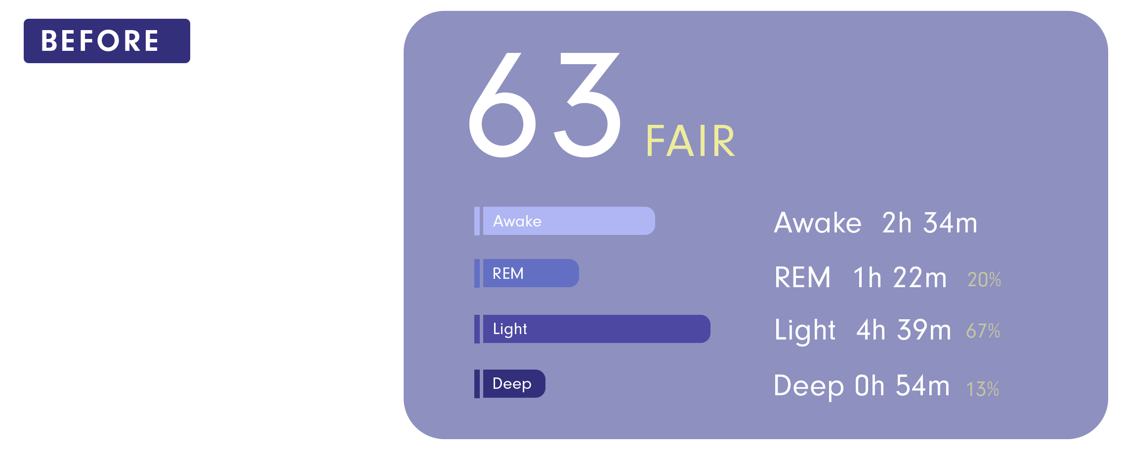 A 'Before' graphic of a sleep report, showing a fair score of 63 and a breakdown of sleep stages.