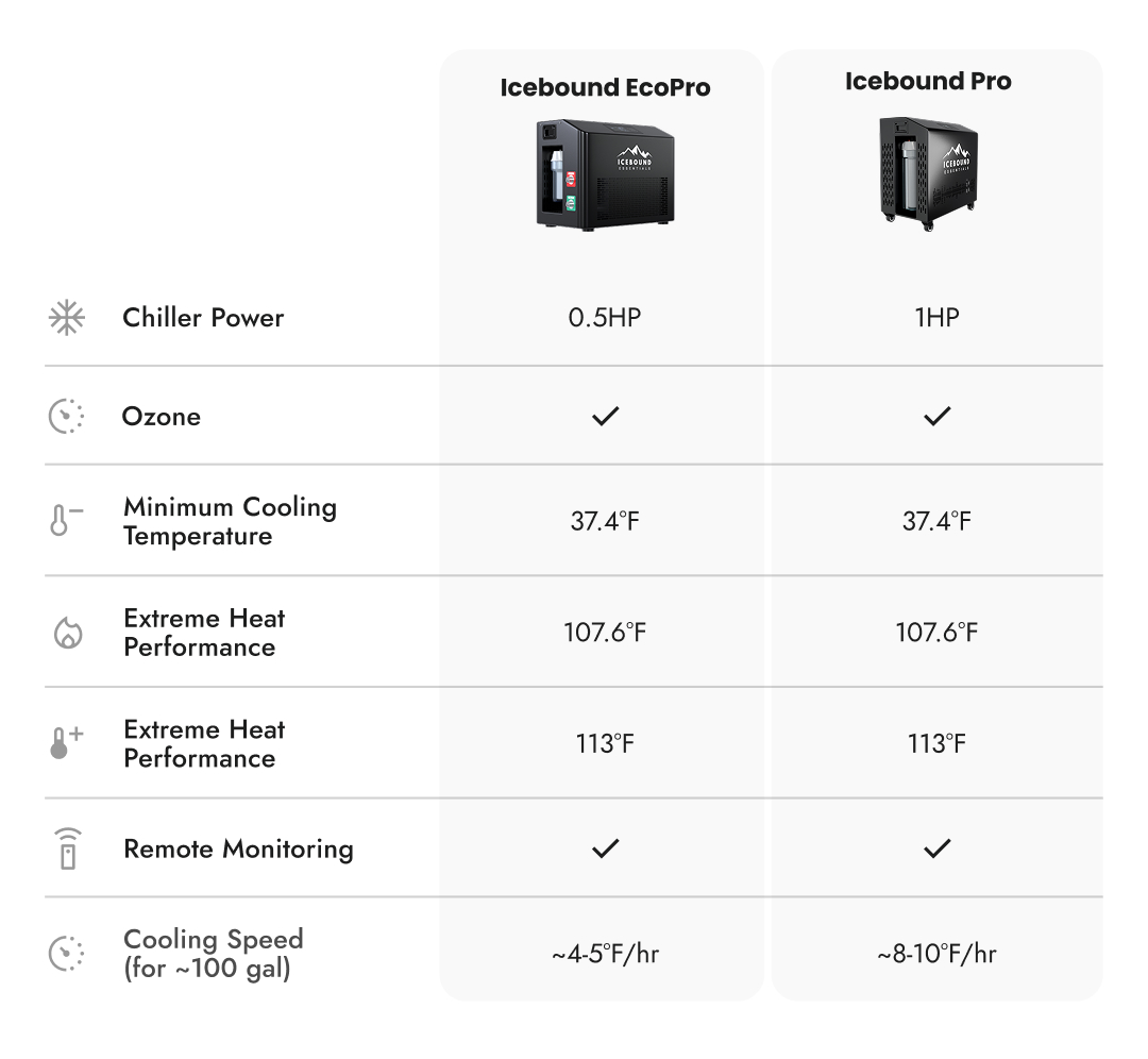 Comparison chart of Icebound EcoPro and Icebound Pro specifications.