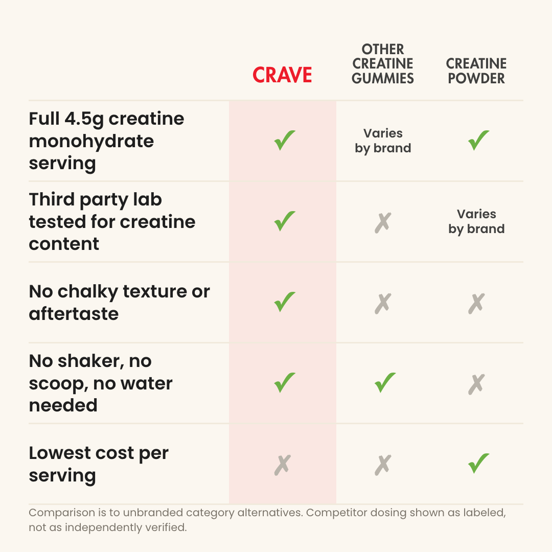 A chart comparing Crave creatine gummies with other creatine gummies and creatine powder on various features.