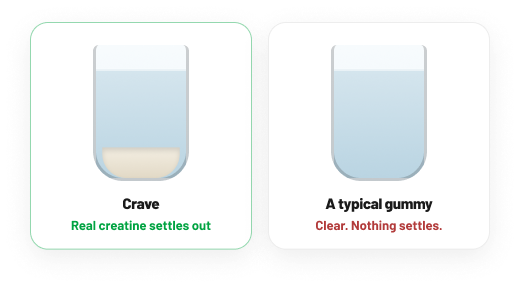 A comparison showing real creatine settling in a glass, while a typical gummy product dissolves completely.