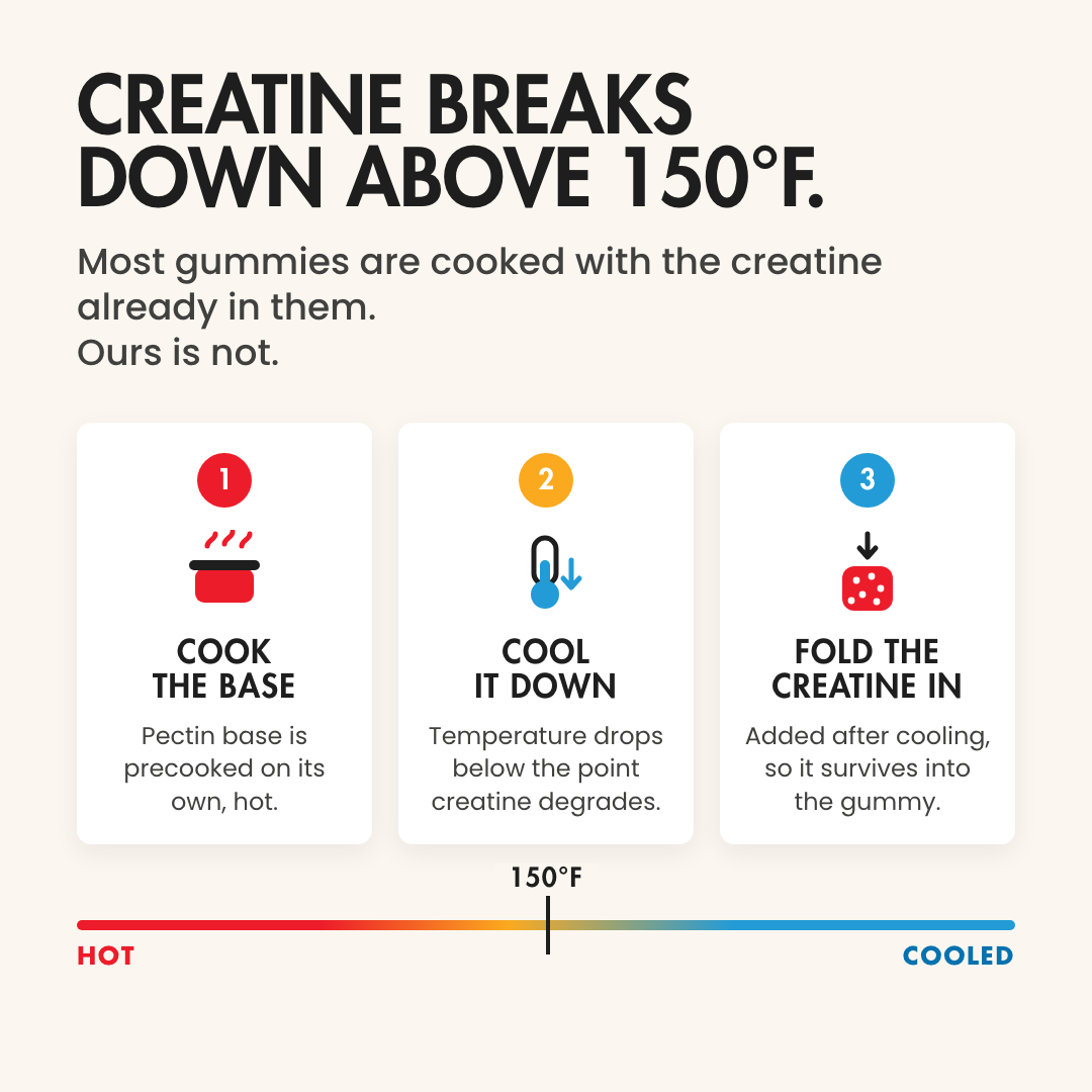 An infographic illustrating a three-step process for making creatine gummies: cooking, cooling, and adding the creatine.