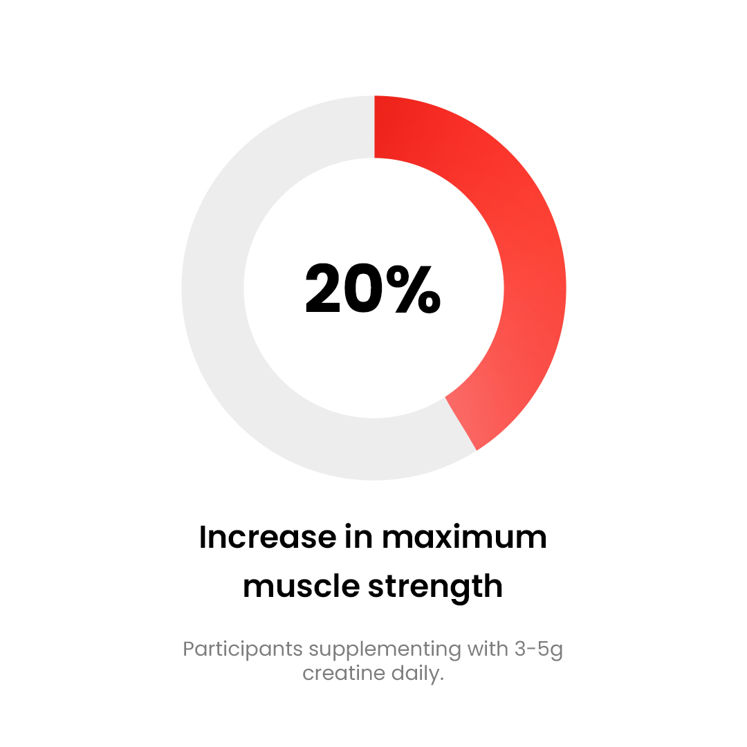 Pie chart showing 20% increase in muscle strength with creatine supplementation.