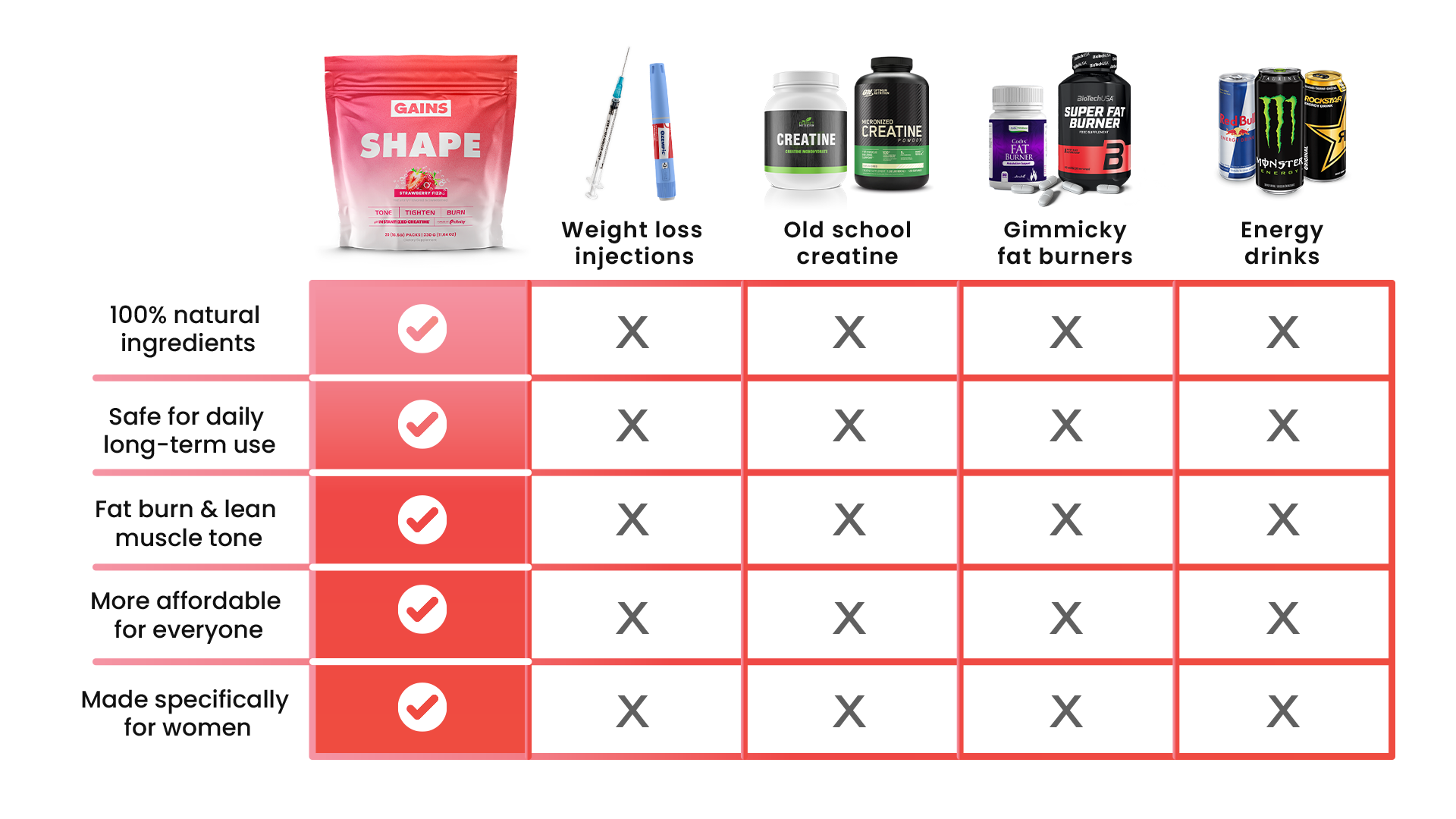 Comparison of Gains Shape supplement with other products and their benefits.