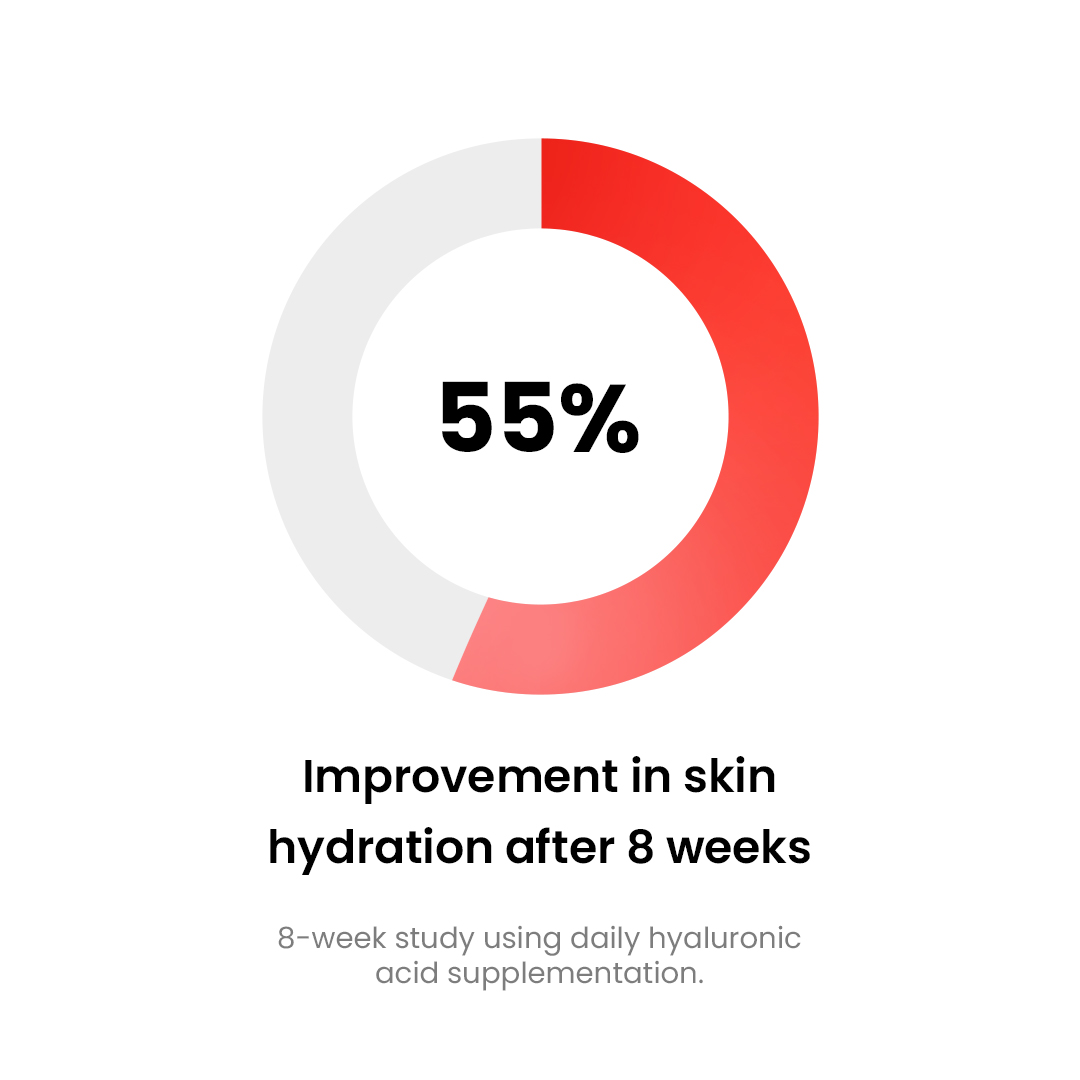 Red and white pie chart showing 55% improvement in skin hydration after 8 weeks.