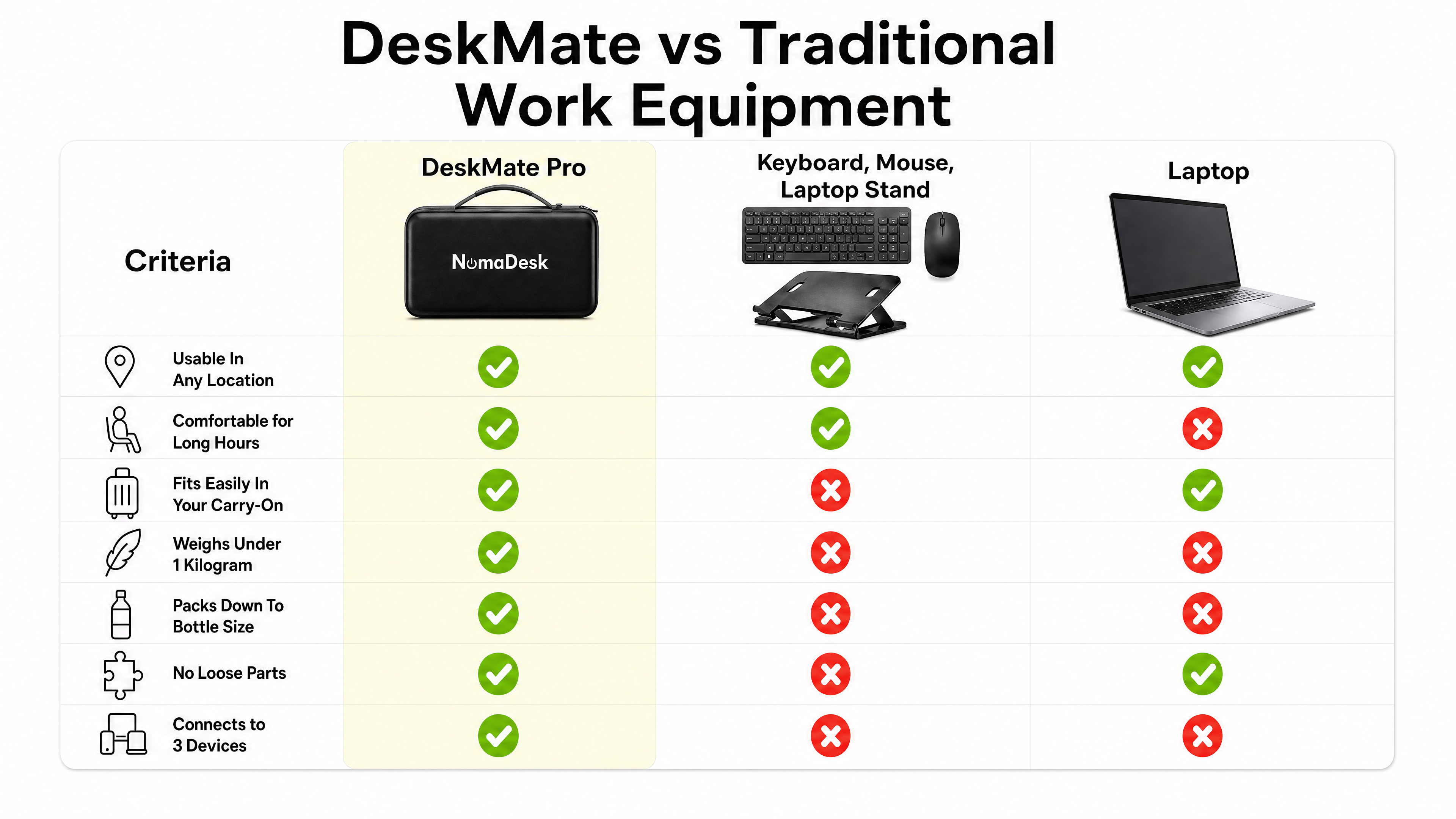 A chart comparing DeskMate Pro to traditional work equipment like a laptop, keyboard, mouse, and stand.