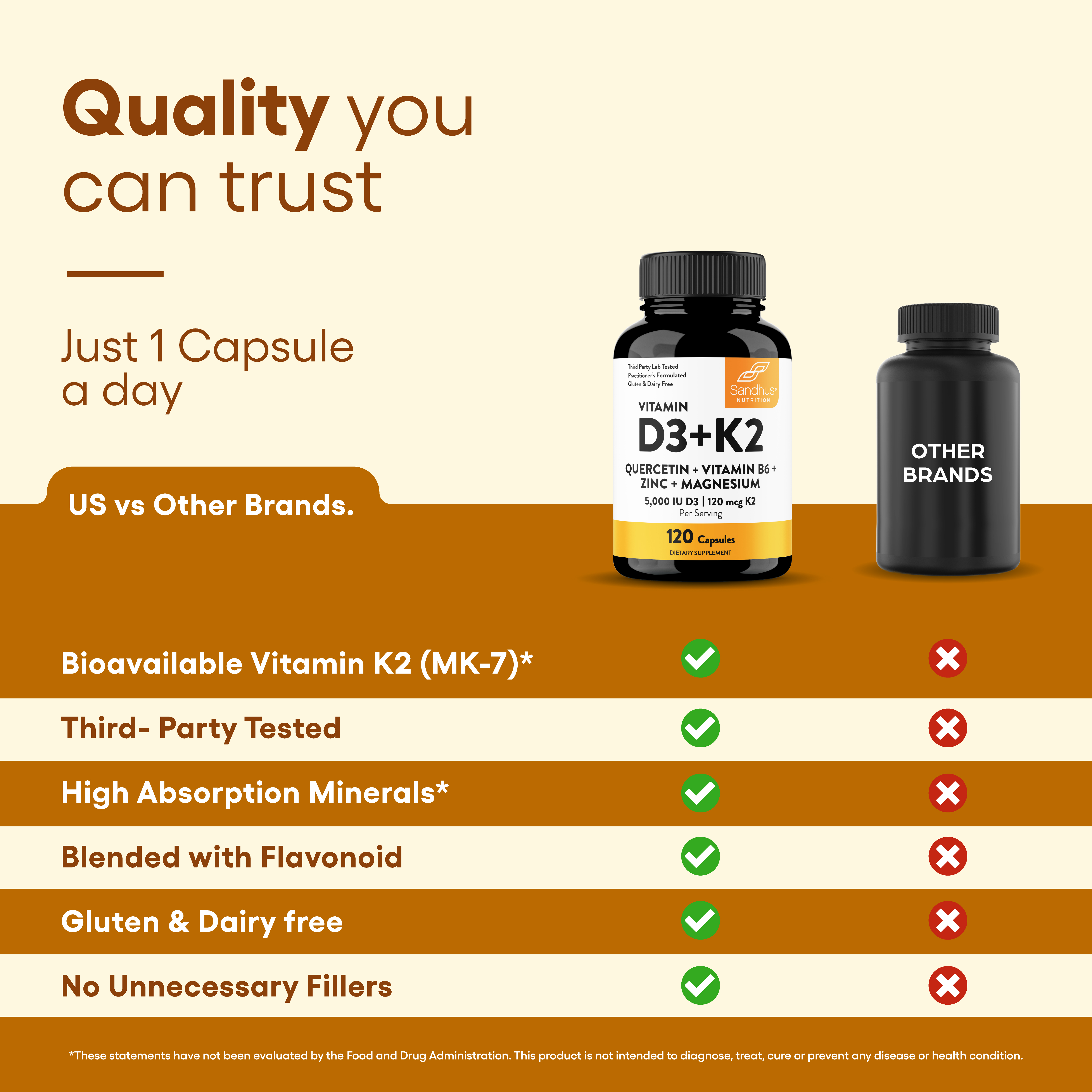 A comparison chart showing the benefits of Sandhus Nutrition Vitamin D3+K2 capsules over other brands.