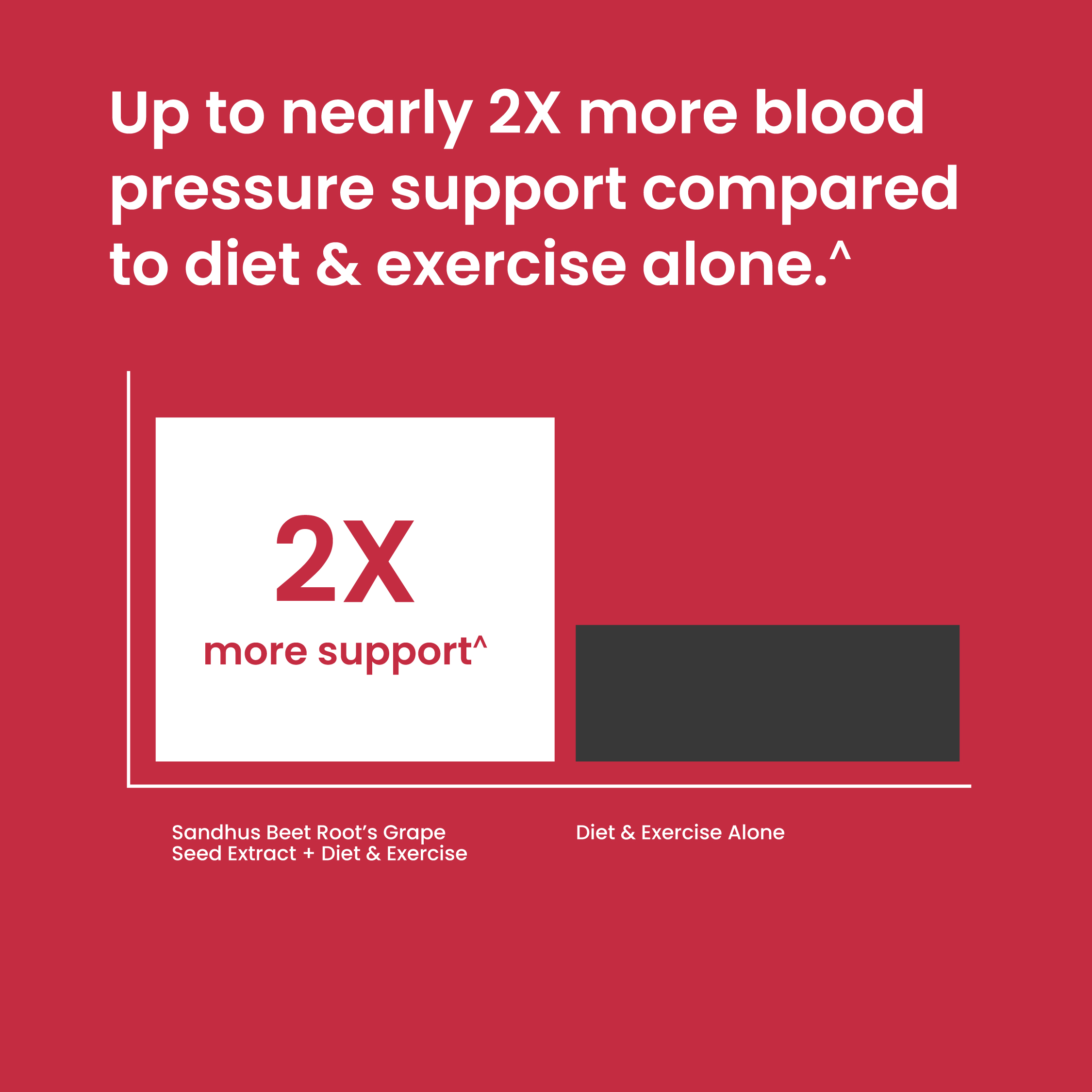 Red and white chart showing 2X more blood pressure support with supplements.