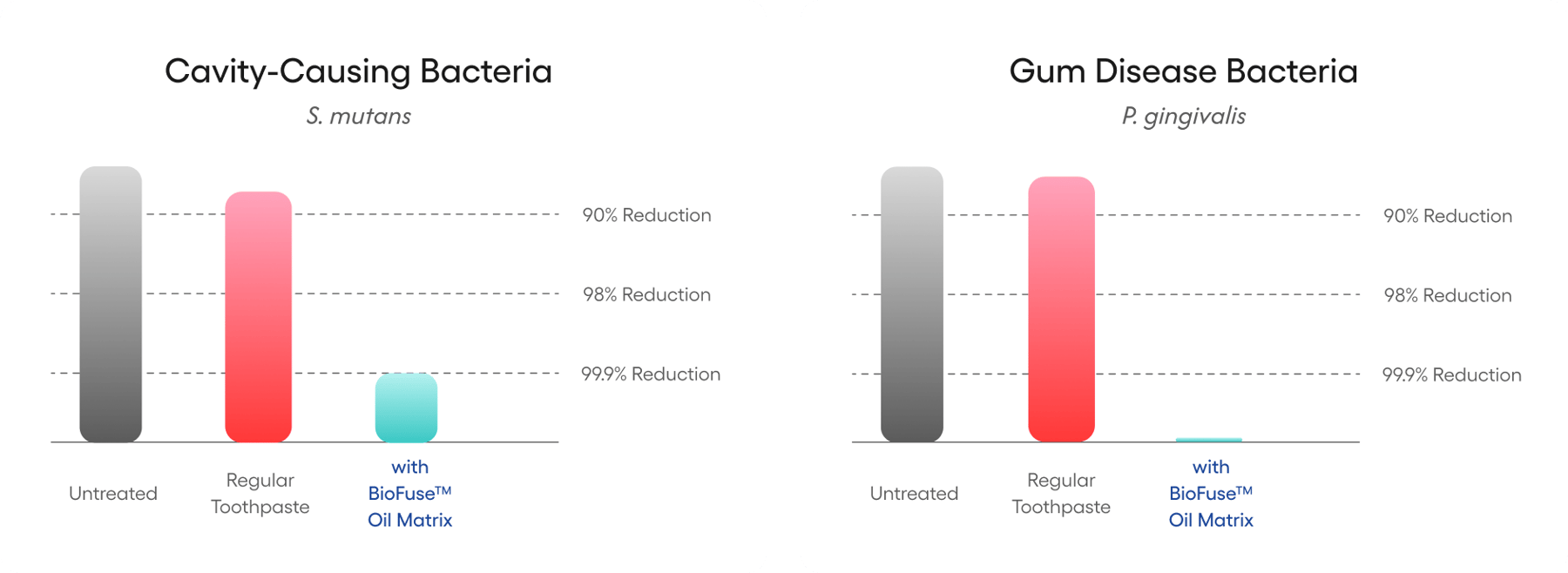 Two bar charts comparing bacteria reduction between Untreated, Regular Toothpaste, and BioFuse™ Oil Matrix treatments.