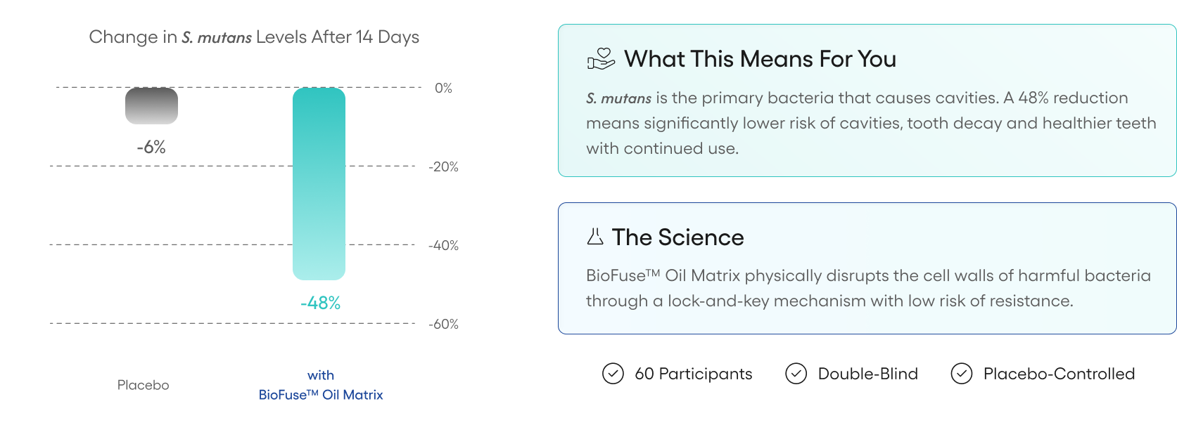 A bar chart showing BioFuse Oil Matrix reduced S. mutans levels by 48% versus a 6% reduction with placebo.