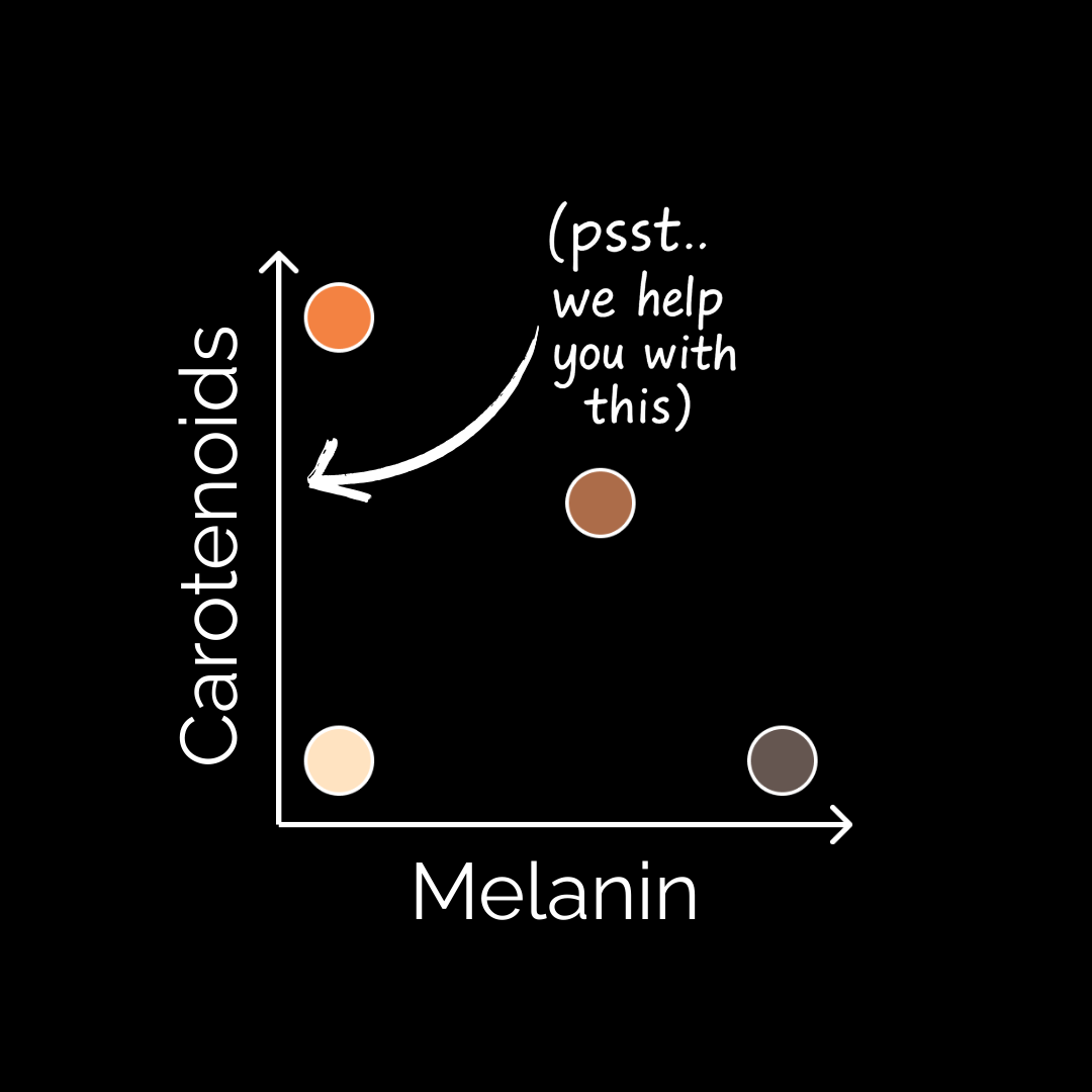 Graph with carotenoids and melanin axes, colored dots, and text annotation.