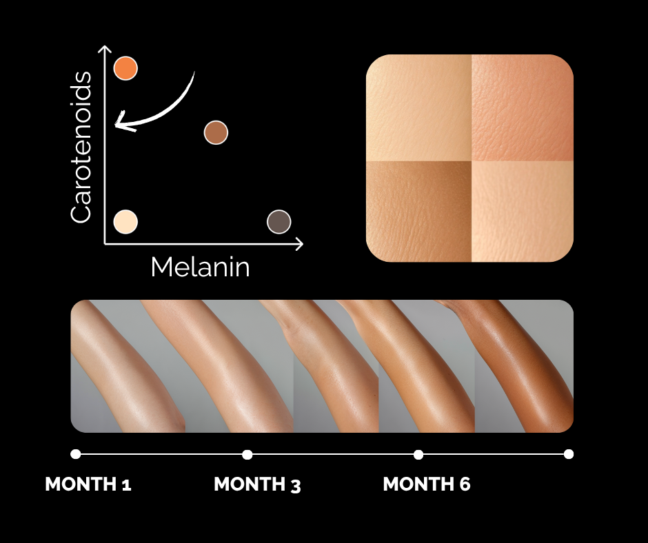 Graph and images showing skin tone changes over six months.