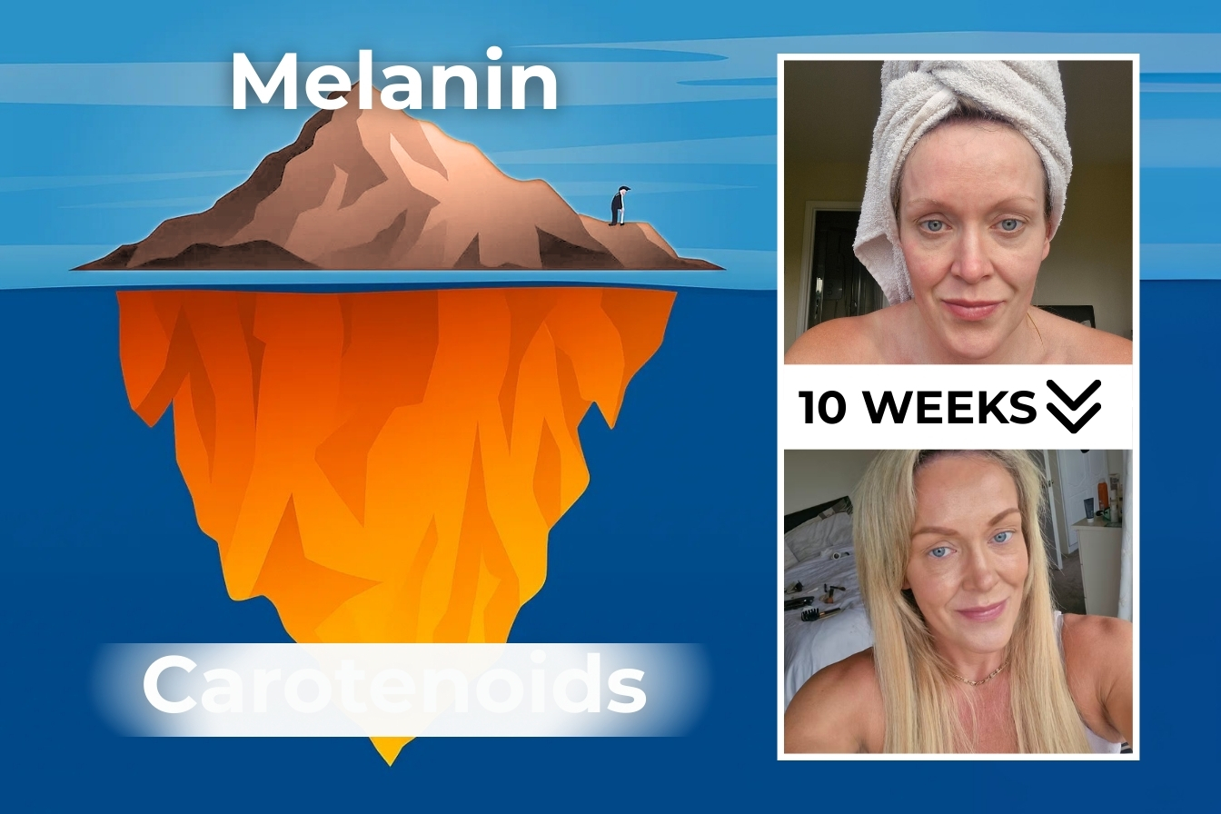 An iceberg diagram comparing melanin and carotenoids, next to a woman's before and after photos after 10 weeks.