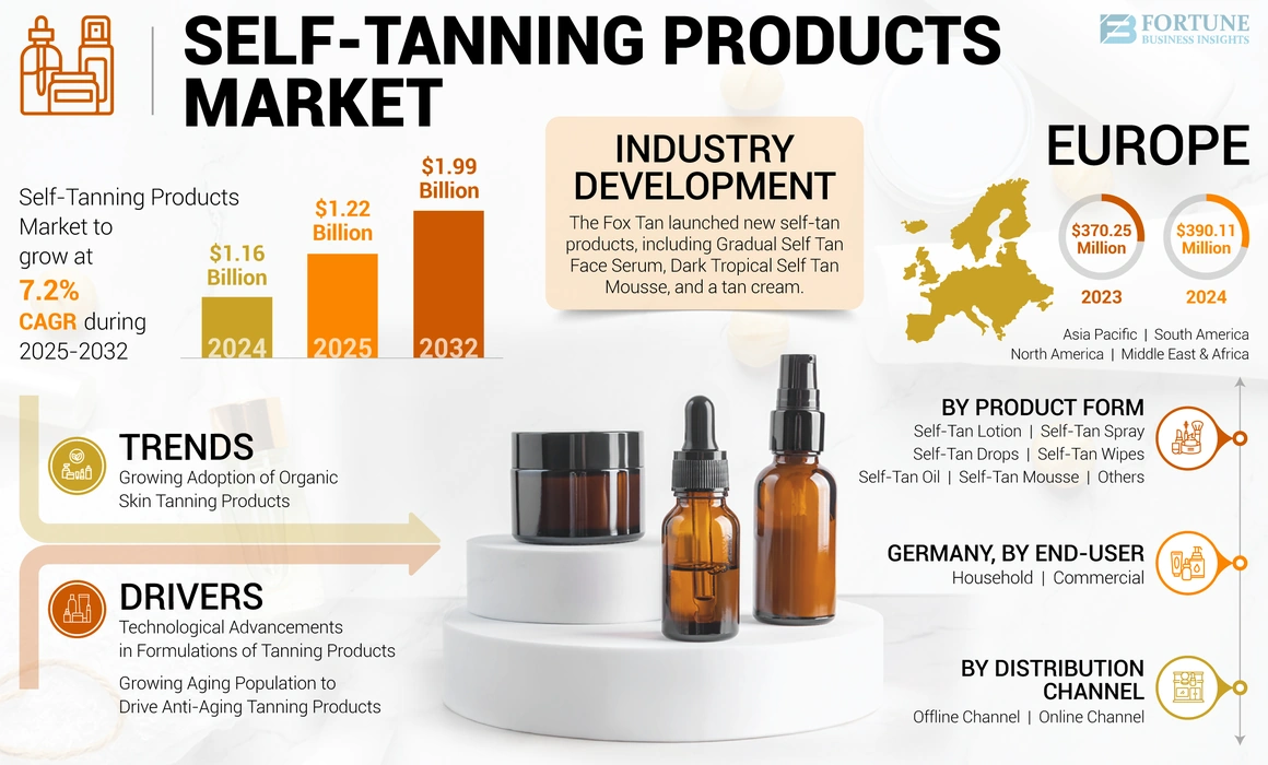 Infographic on self-tanning market growth, trends, and industry development with product images.