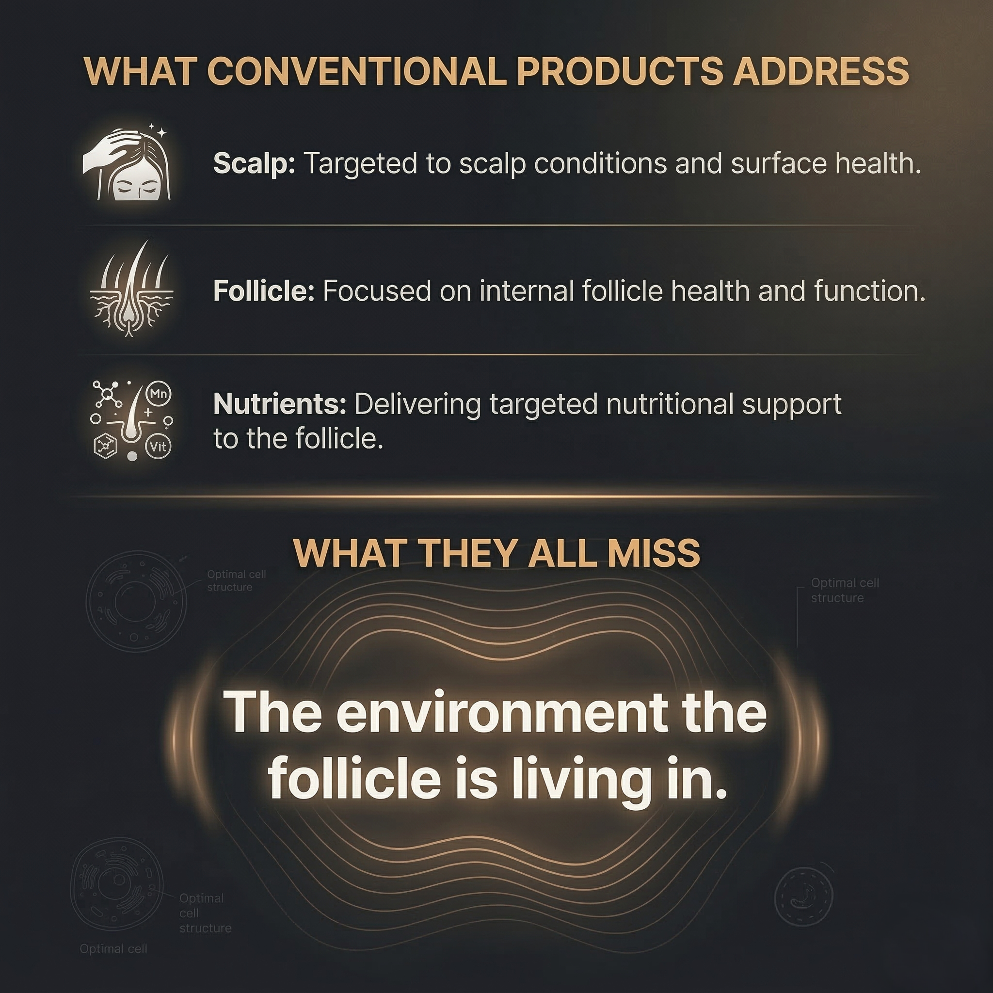 An infographic explaining that conventional products address the scalp and follicle, but miss the follicle's environment.