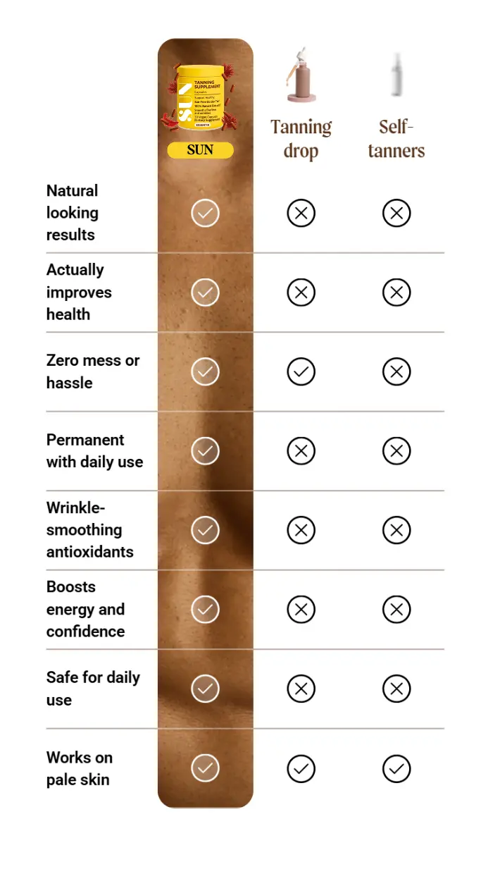 Comparison chart of tanning supplement, tanning drop, and self-tanners with checkmarks and crosses.