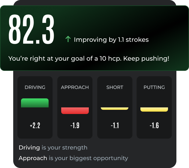A golf performance app UI showing a score of 82.3 and detailed stats on driving, approach, and putting.