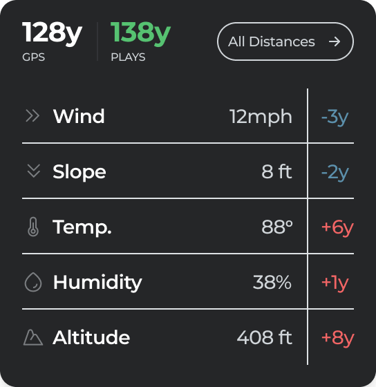 A golf app interface showing how environmental factors like wind and slope affect shot distance.