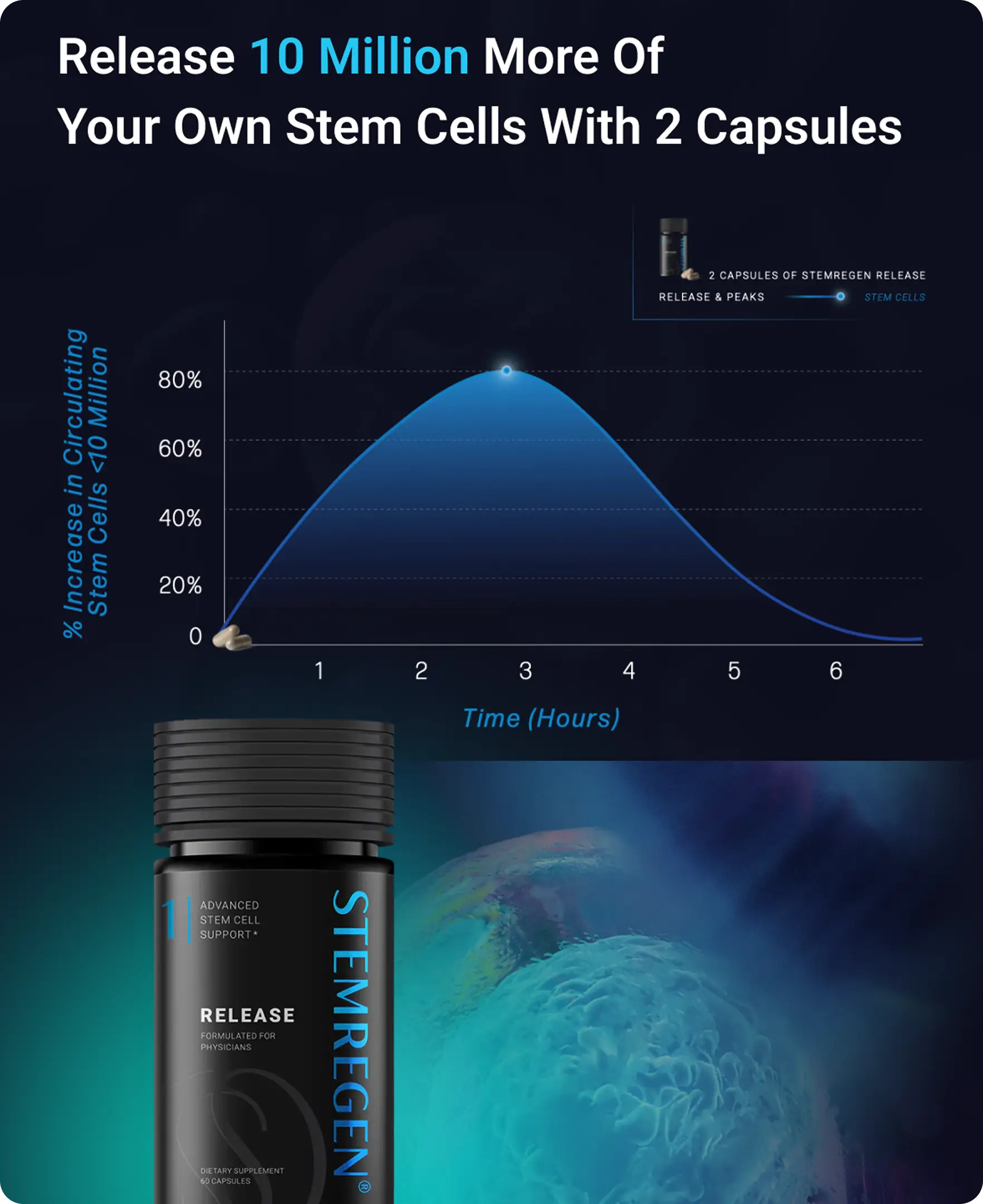Graph showing stem cell release over time with supplement bottle image.