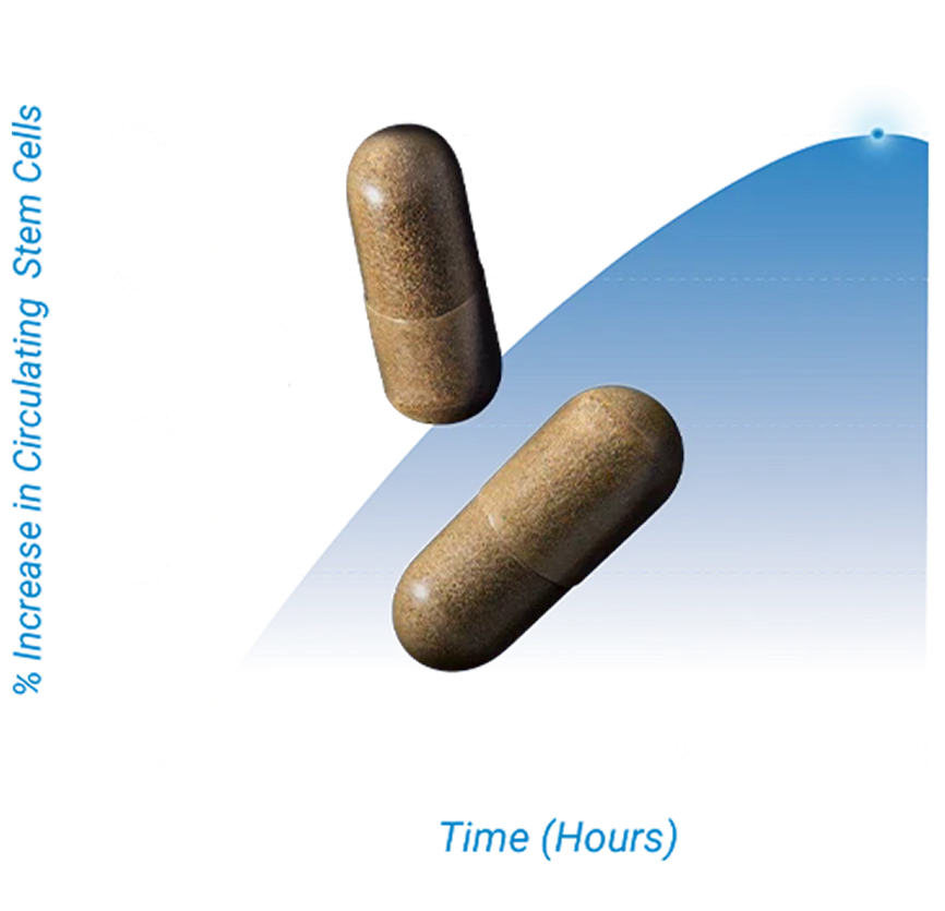 Two capsules on a graph plotting '% Increase in Circulating Stem Cells' against 'Time (Hours)'.