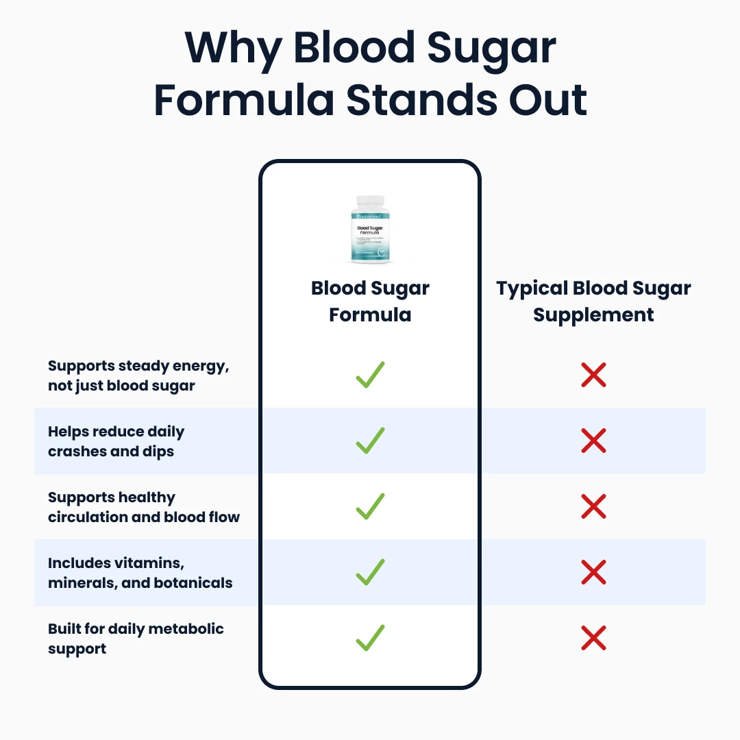 A comparison chart showing the benefits of Blood Sugar Formula versus a typical blood sugar supplement.