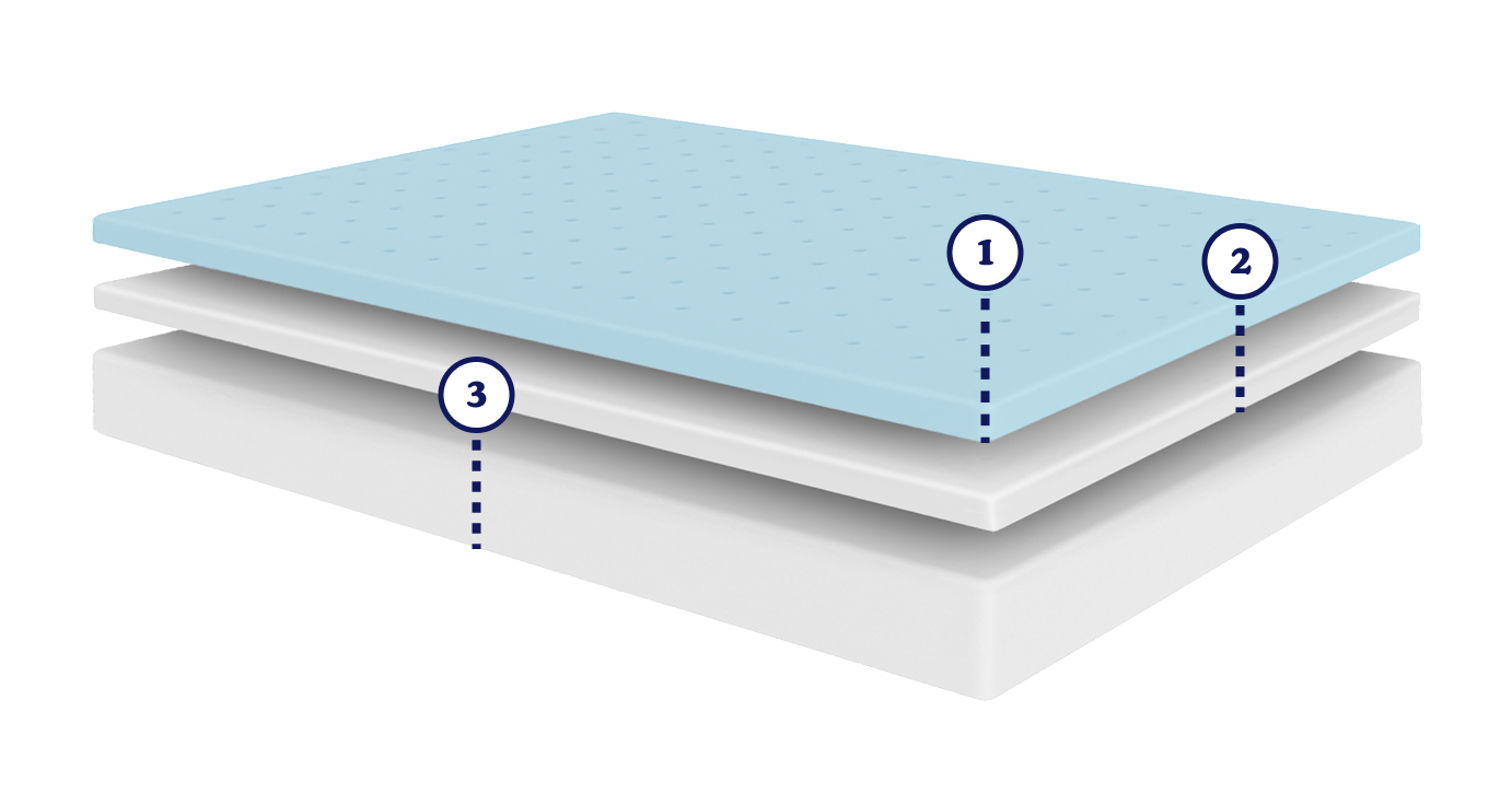 10 inch mattress layer breakdown, with 3 layers being highlighted.