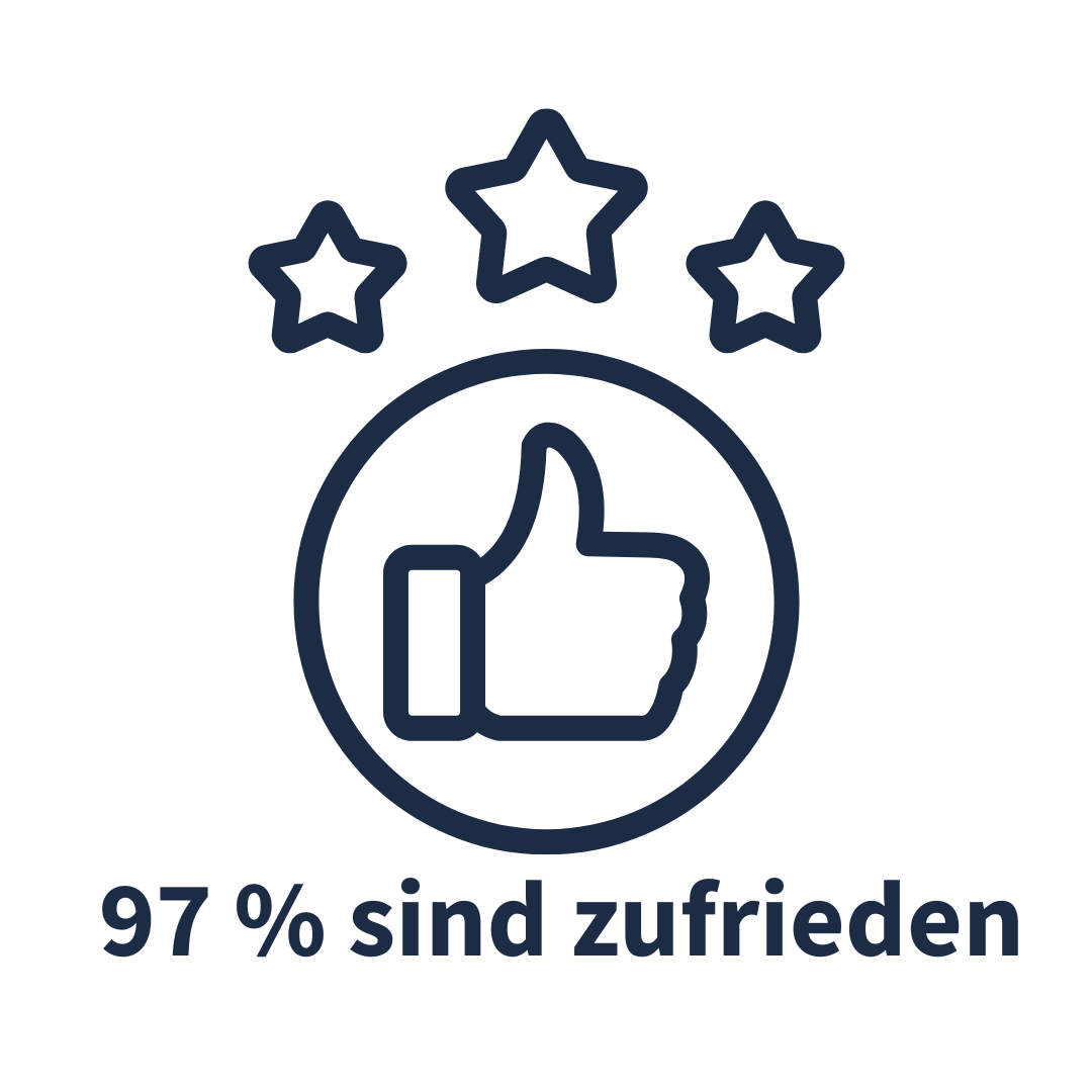 Thumbs-up inside a circle with three stars above and text '97 % sind zufrieden' below.