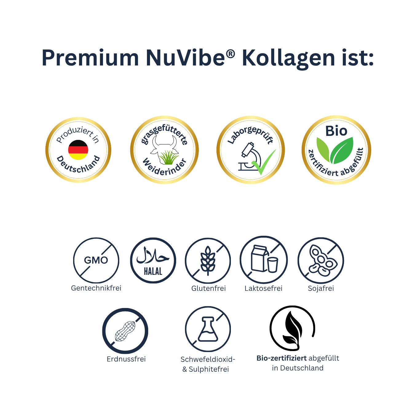 A graphic showing certification icons for Premium NuVibe Collagen, like organic, GMO-free, Halal, and produced in Germany.