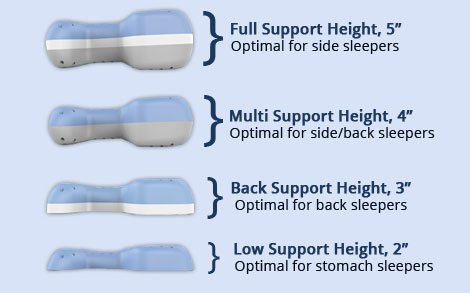 Four pillow designs with varying heights for different sleeping positions.