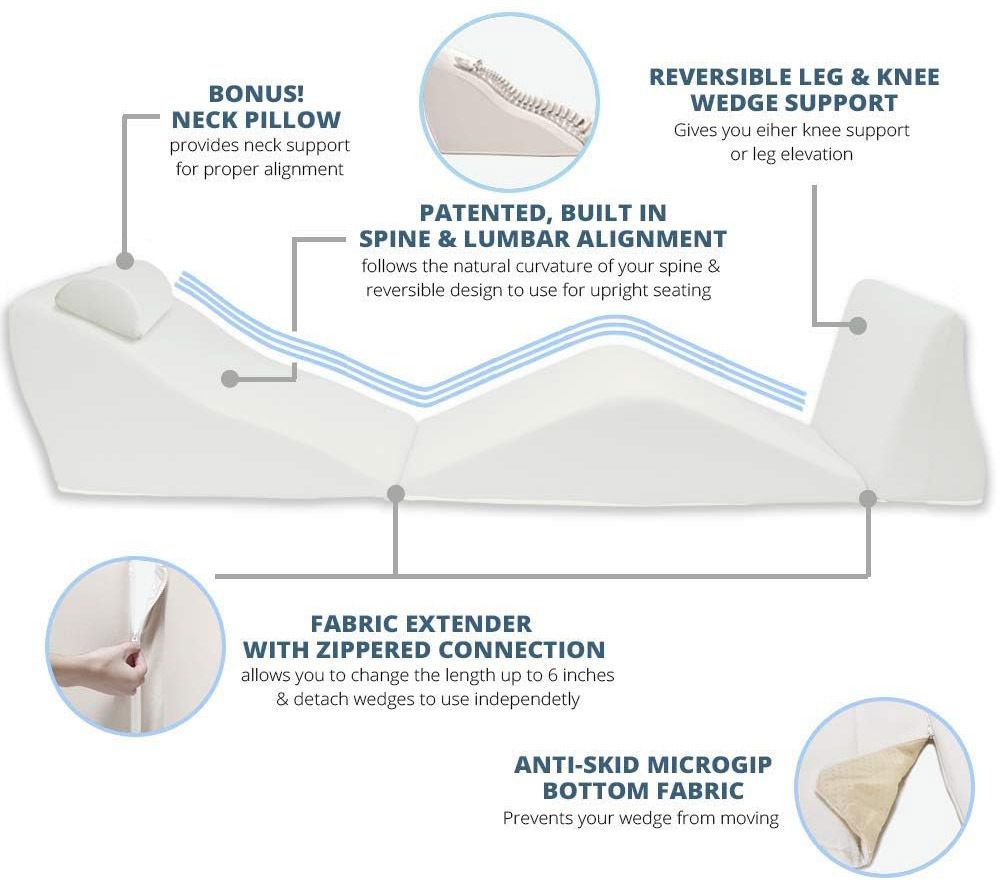 Diagram of a wedge pillow with labeled features and benefits.