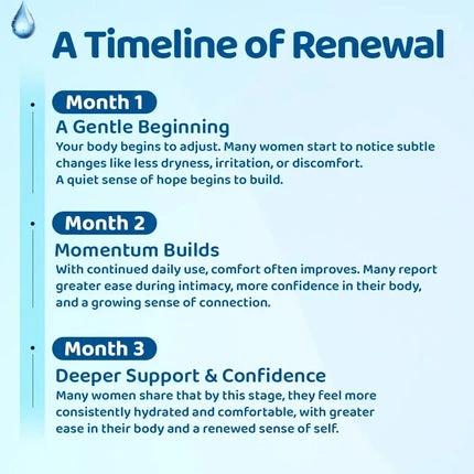 Infographic titled 'A Timeline of Renewal' detailing changes and benefits over a three-month period.