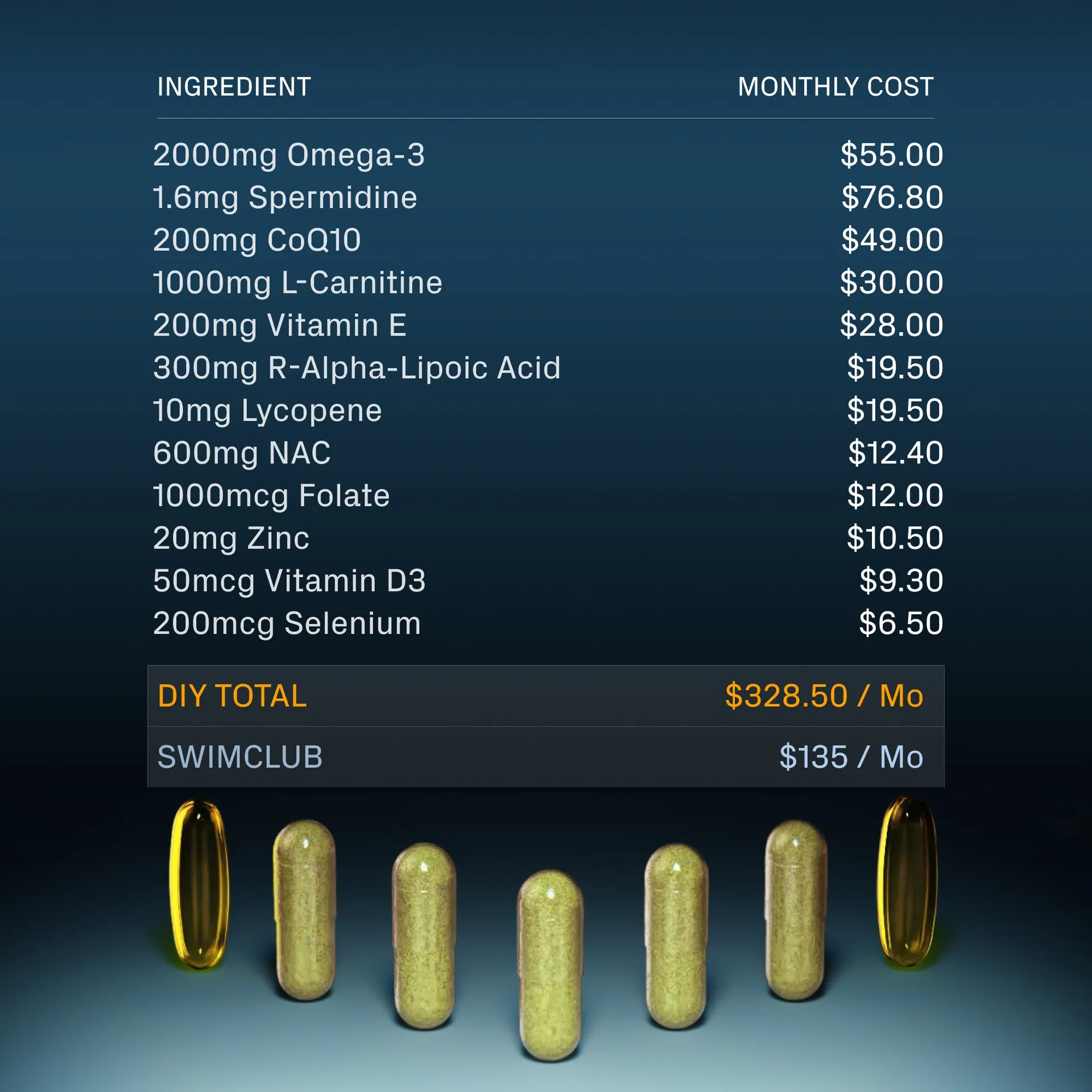 A chart comparing the monthly cost of individual supplement ingredients versus a brand named SWIMCLUB, with capsules shown below.