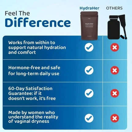A comparison chart showing the benefits of HydraHer with checkmarks versus other products with red crosses.