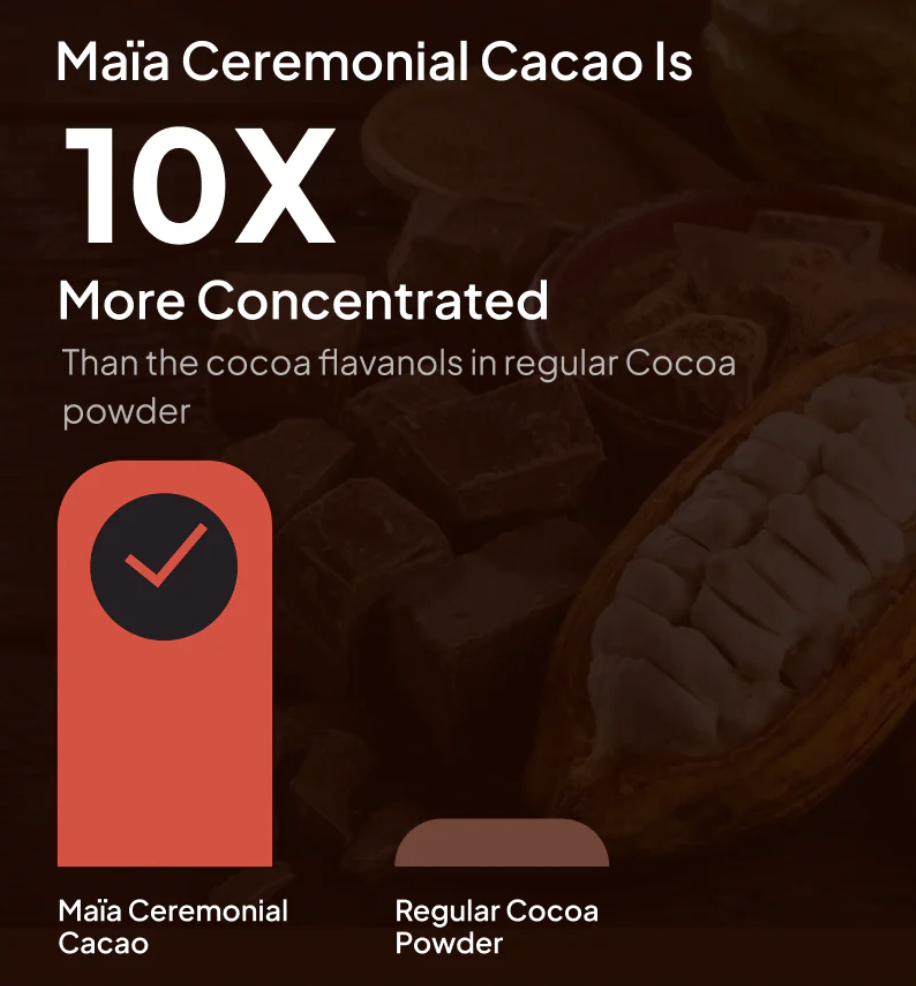 Infographic comparing Maïa Ceremonial Cacao and regular cocoa powder concentration.