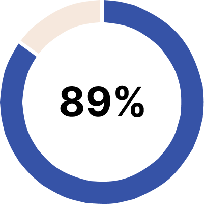 Blue and beige donut chart with blue as the majority.