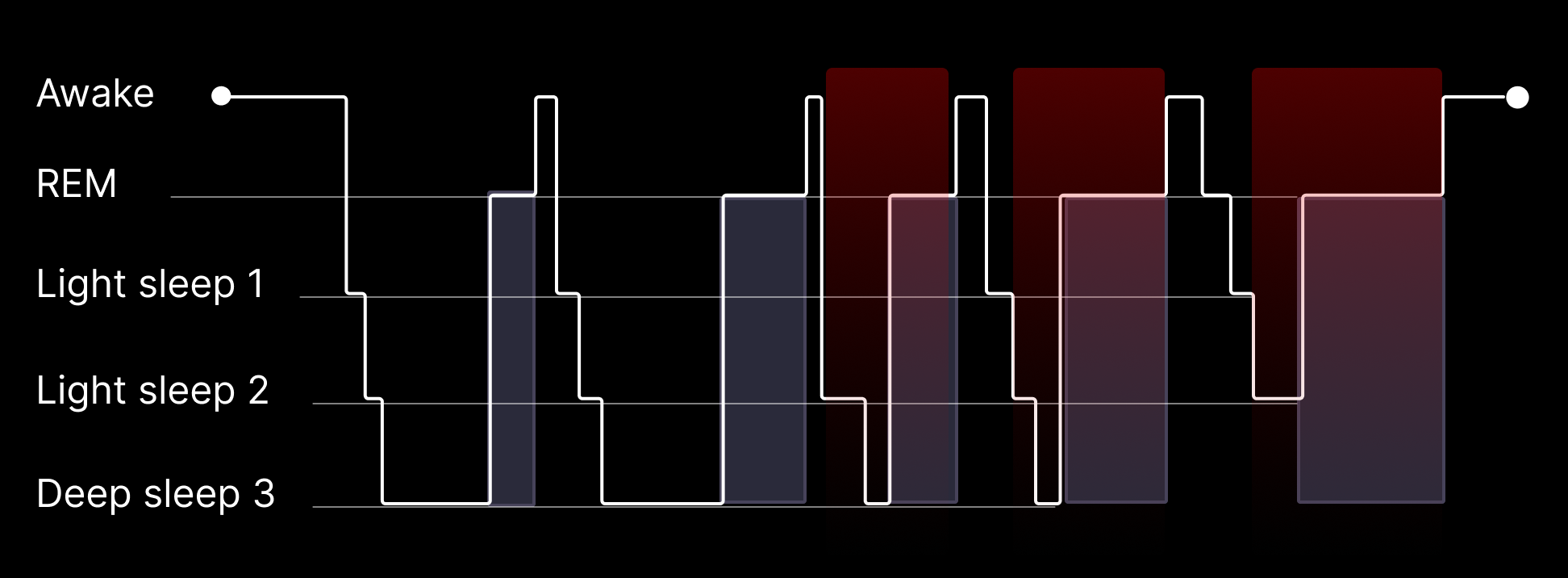 Flowchart with red and purple blocks connected by white lines and labels on the left.