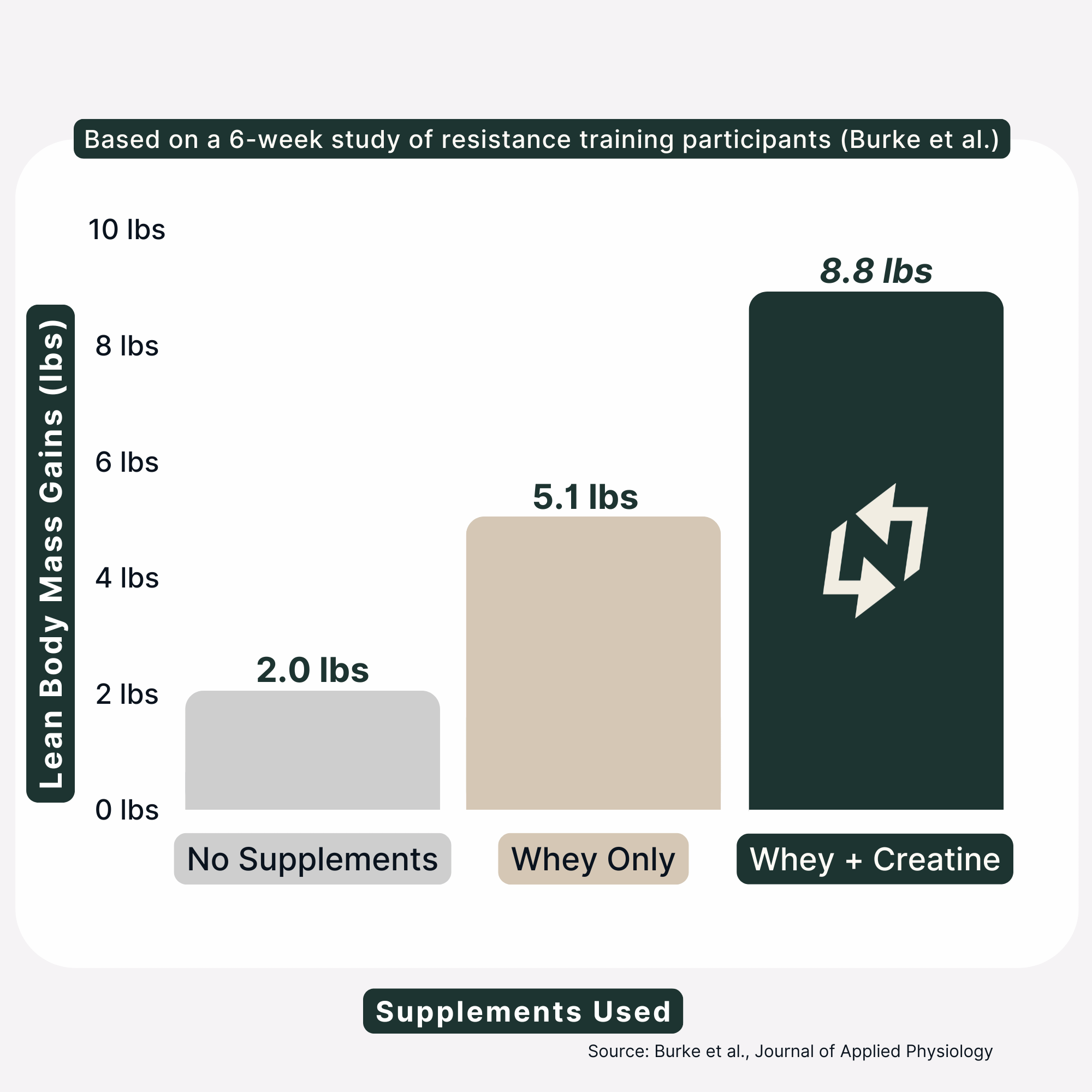 A bar chart showing lean body mass gains are highest with whey plus creatine supplementation.