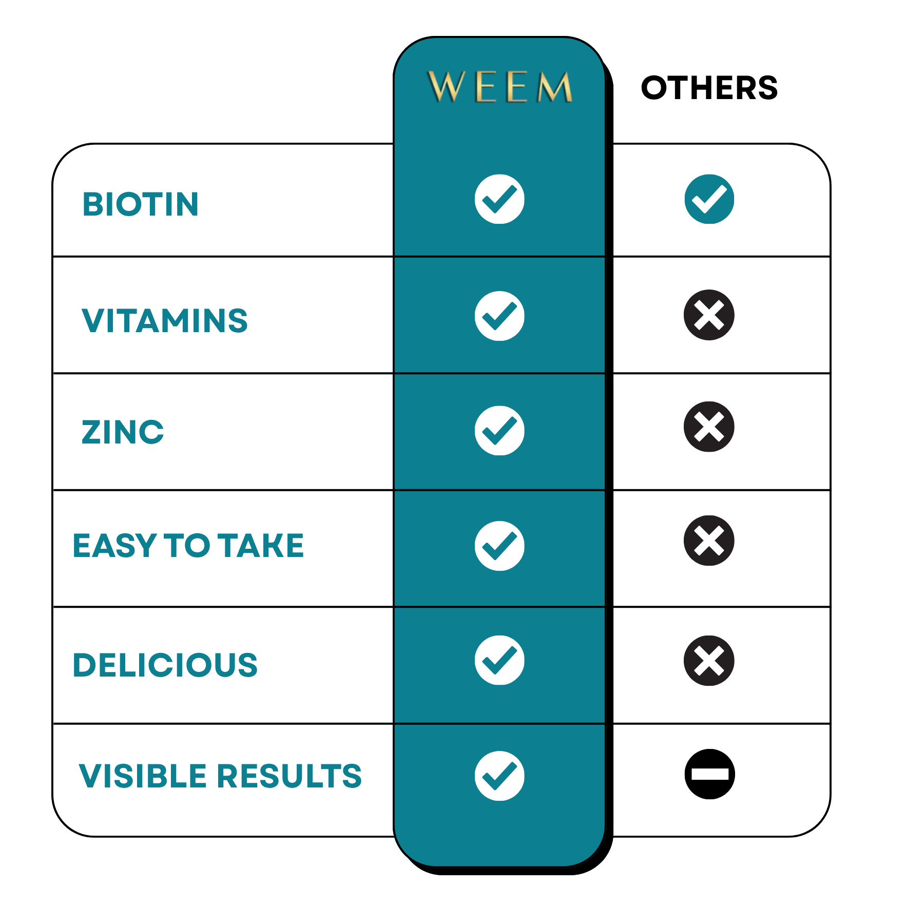 A comparison chart showing the benefits of a product called WEEM versus other products.