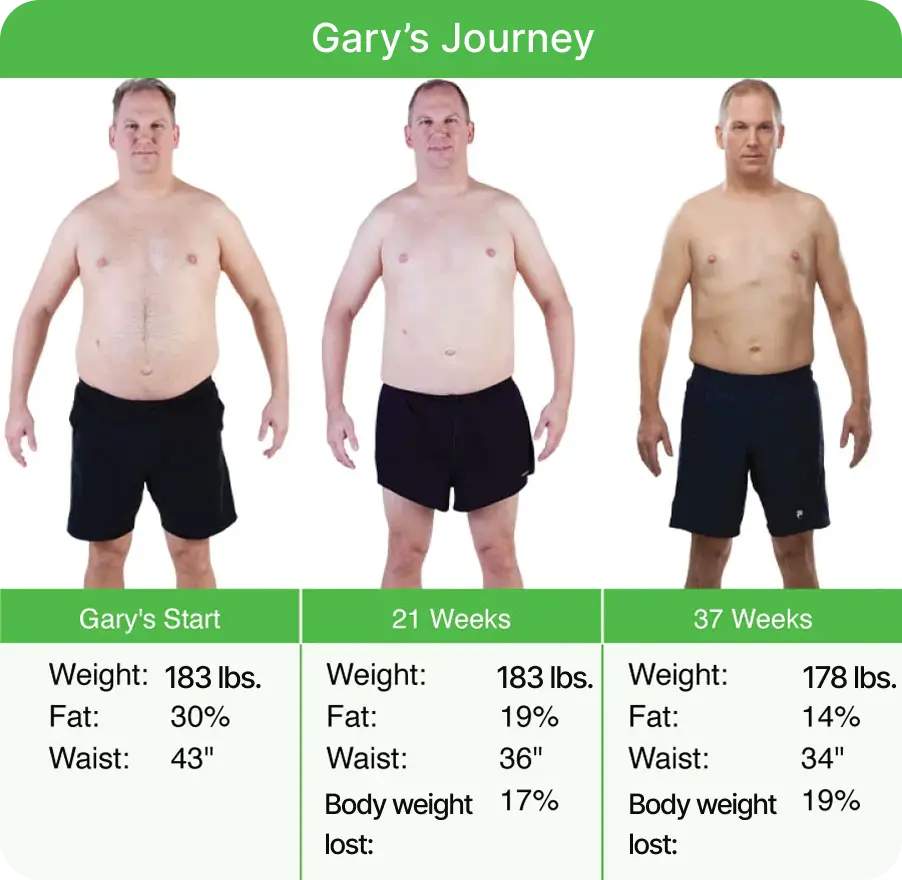 Three images showing a man's weight loss journey over 37 weeks.