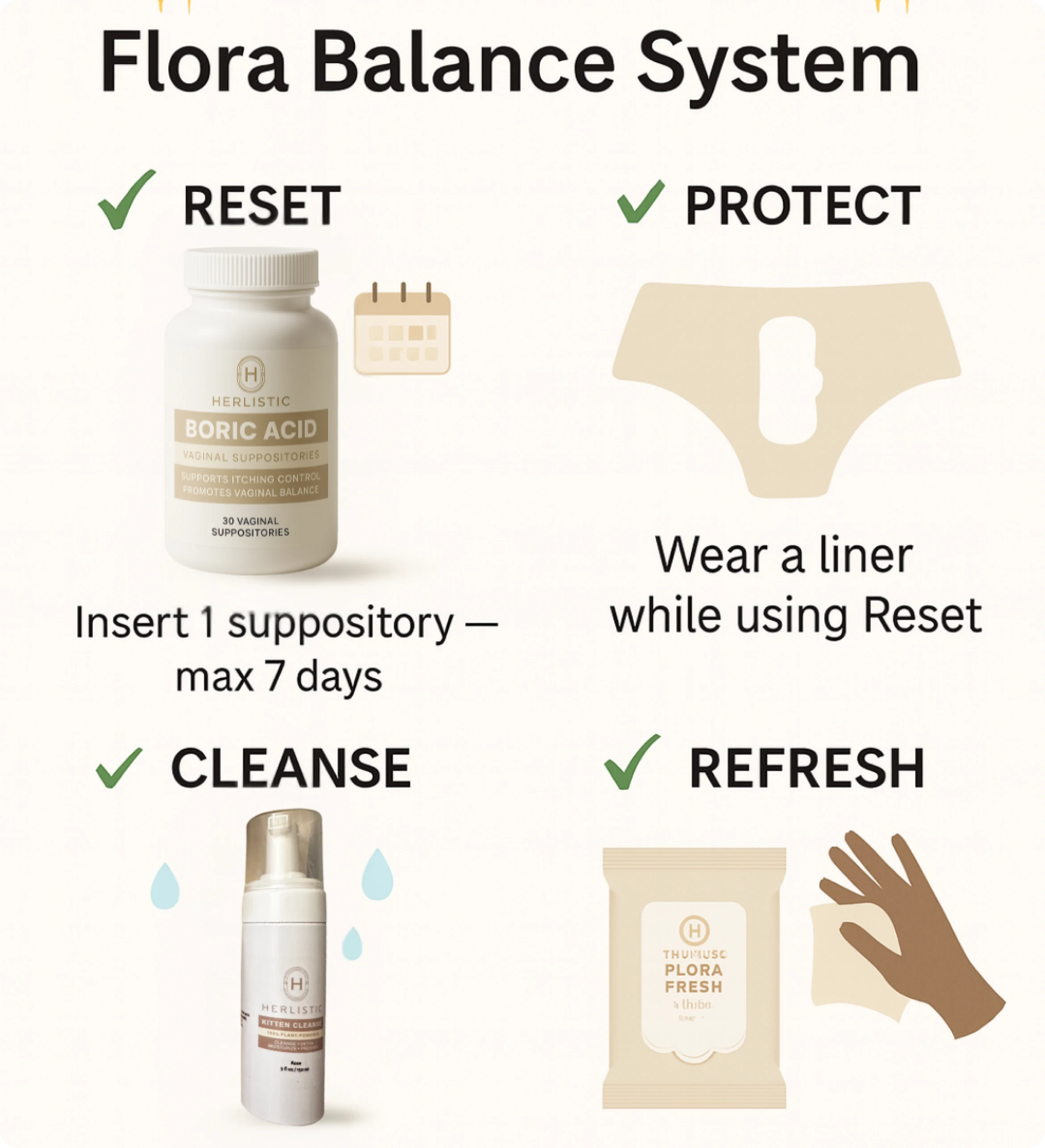 Diagram of Flora Balance System with products for reset, protect, cleanse, and refresh.