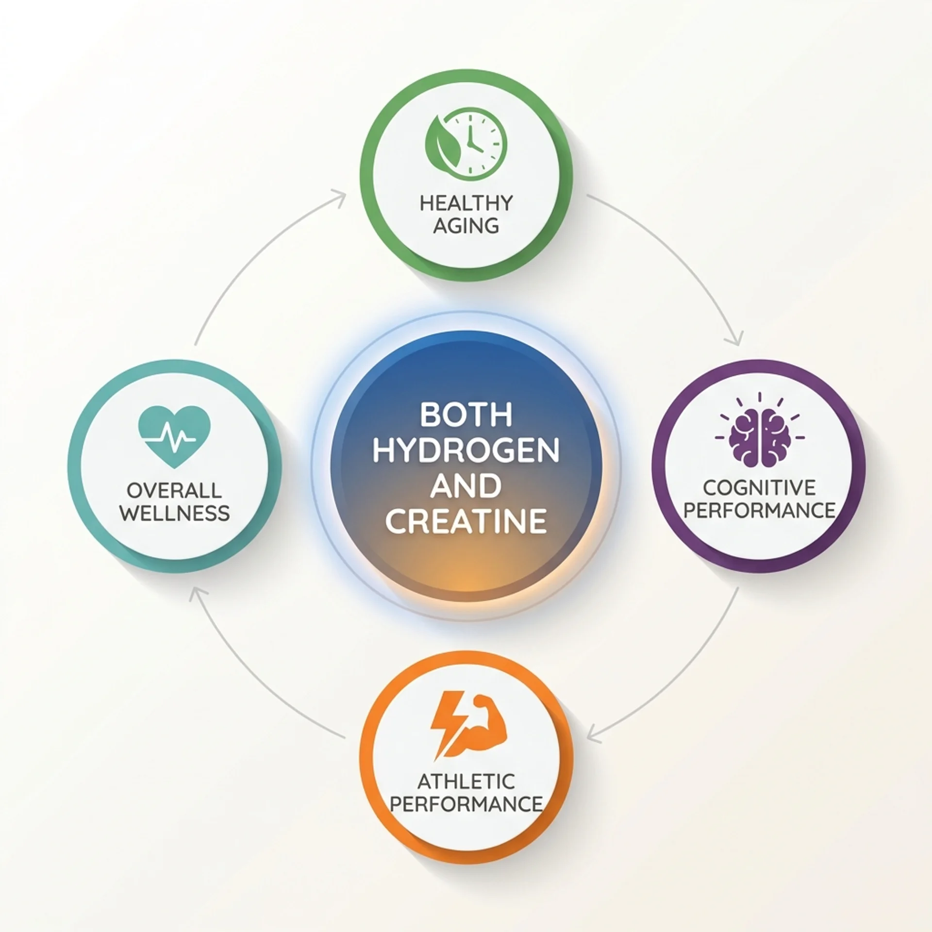 Diagram showing benefits of hydrogen and creatine: healthy aging, cognitive performance, athletic performance, and overall wellness.
