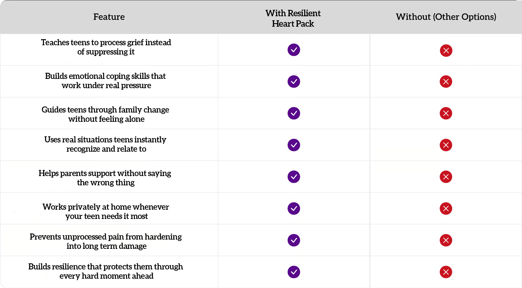 A comparison chart showing the features included with the Resilient Heart Pack versus those without it.