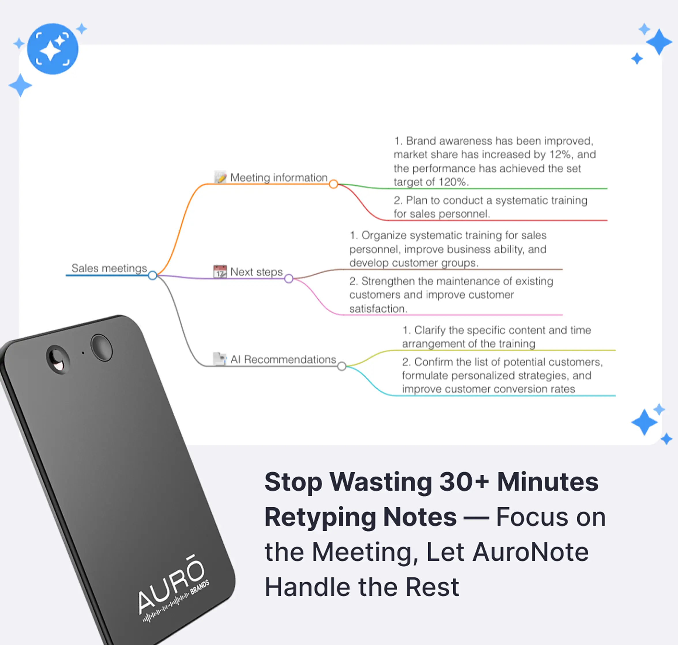 A mind map with categories and text, AuroNote device, and promotional message about note-taking efficiency.