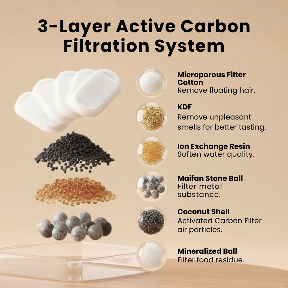 Infographic showing the components of a 3-Layer Active Carbon Filtration System and their functions.