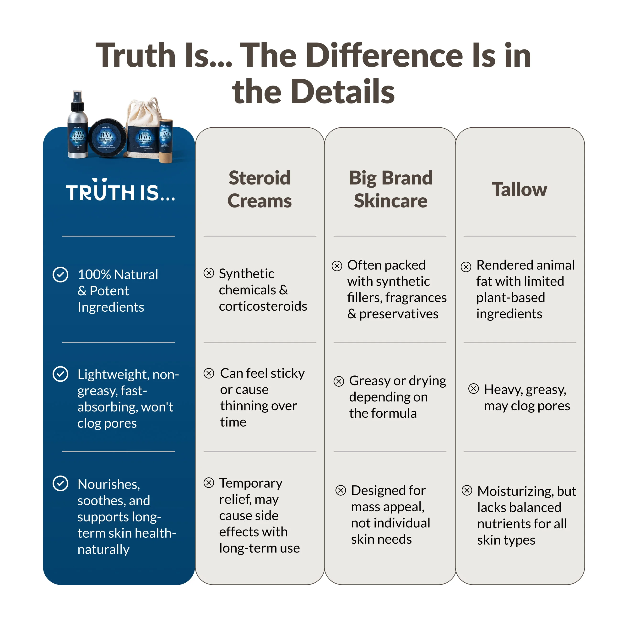 A chart comparing the benefits of 'Truth Is...' skincare against steroid creams, big brand skincare, and tallow.