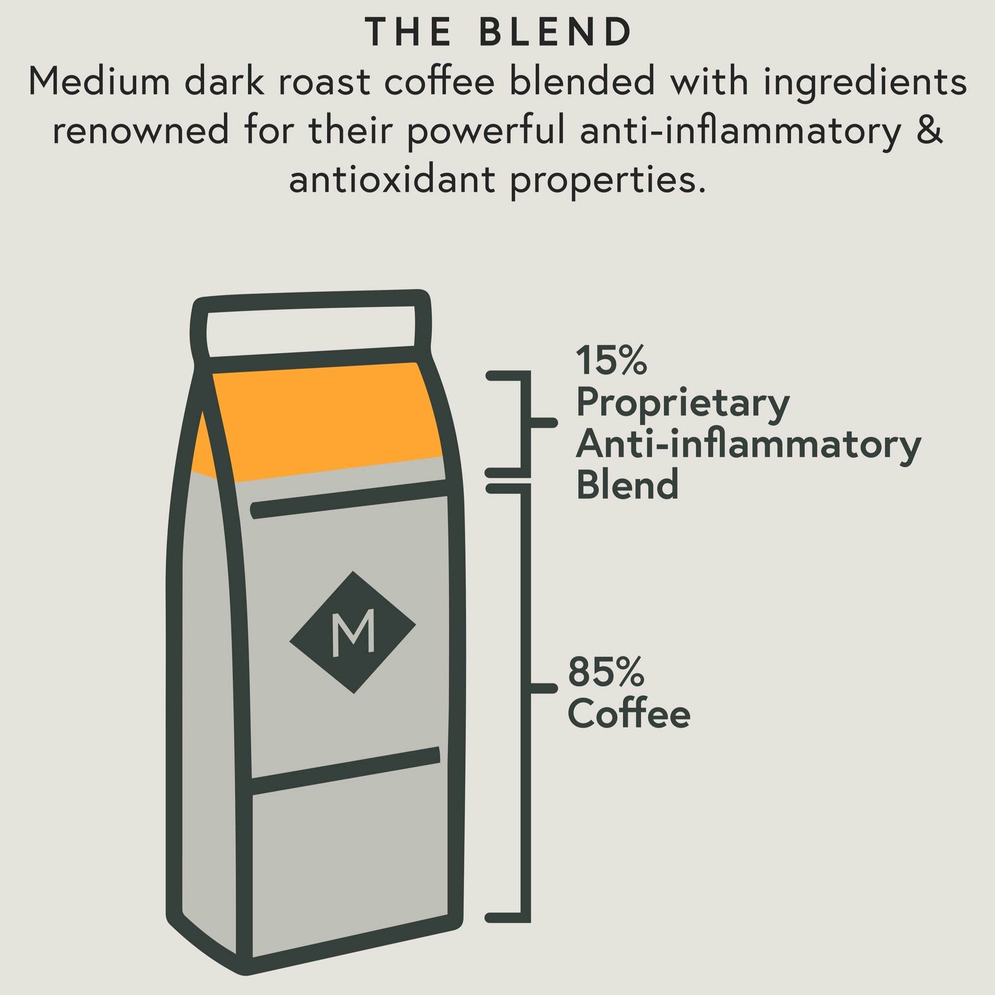 Illustration of coffee package blend with anti-inflammatory and antioxidant properties.