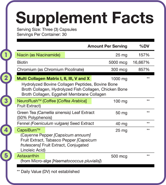 Supplement facts label with ingredients and daily values for a dietary supplement.